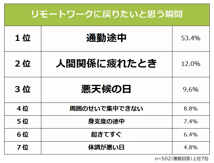 リモートワークに戻りたいと思う瞬間ランキング