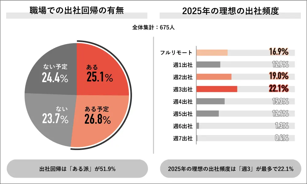 2025年 出社に関する実態調査